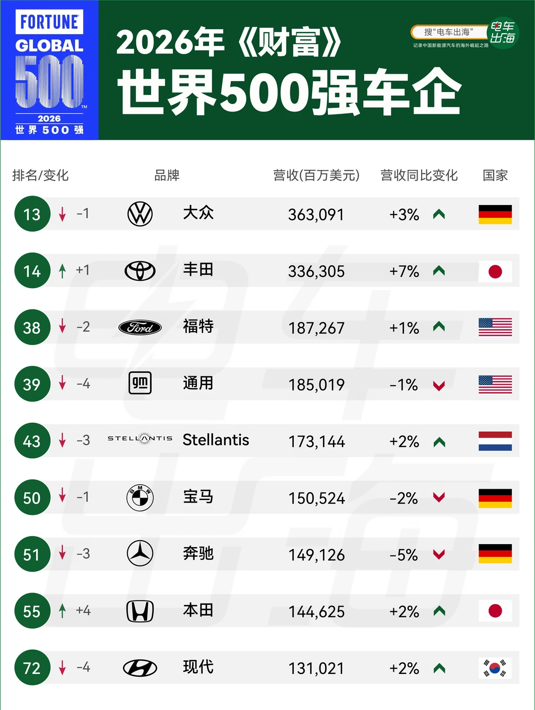 重庆车企怎么还没上榜？