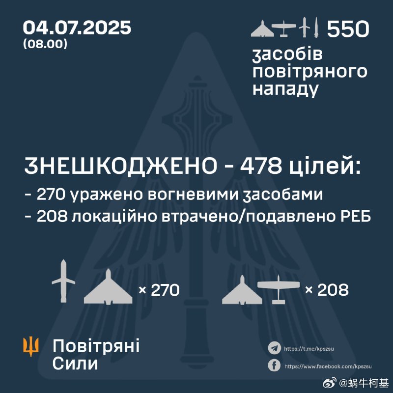 俄军的袭击规模继续创纪录，乌方称遭到550枚巡飞弹、巡航导弹和弹道导弹的打击。其