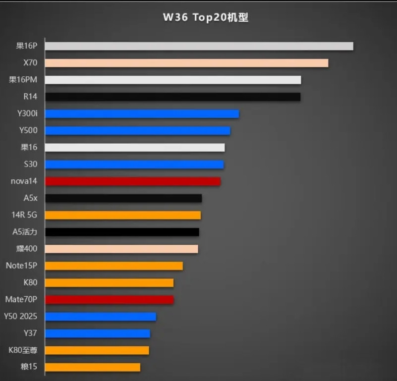 今天刷到销量榜才发现，荣耀X70悄悄冲到第二！刚刷某音刷到本周手机销量榜，愣