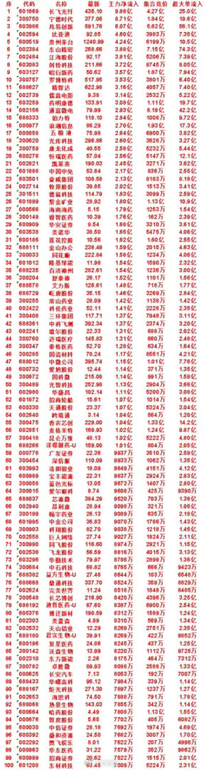 7月15日开盘45分钟，主力资金“买入的”的50名单一览！泰格医药：最新价5