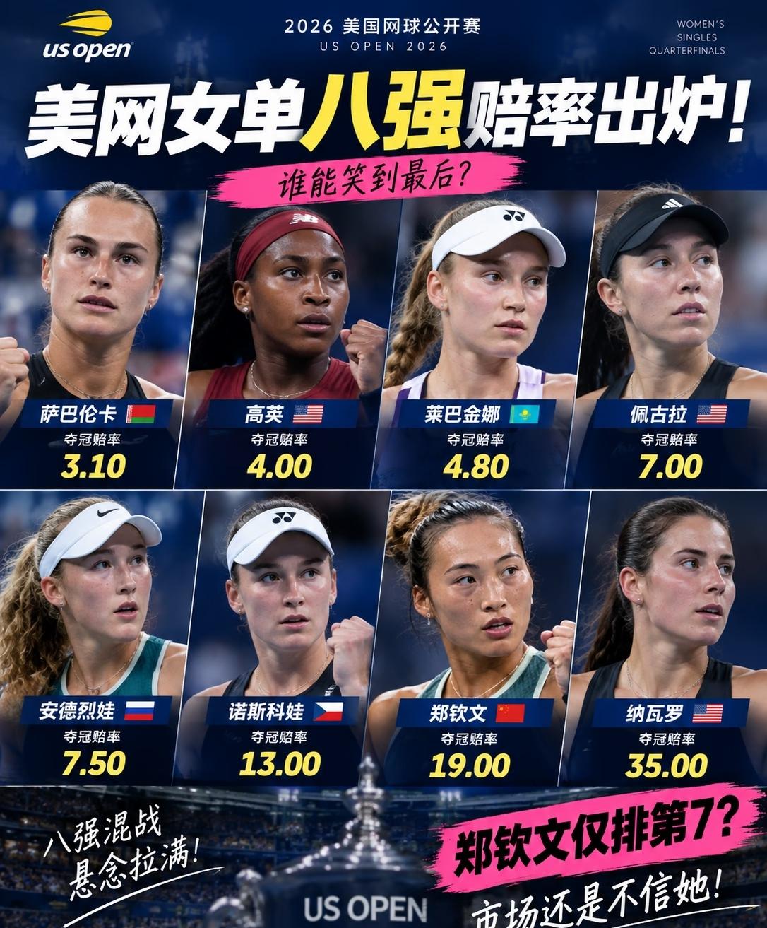 美网还是看不起郑钦文啊！给出的夺冠赔率仅仅比纳瓦罗低，郑钦文的夺冠赔率是19，