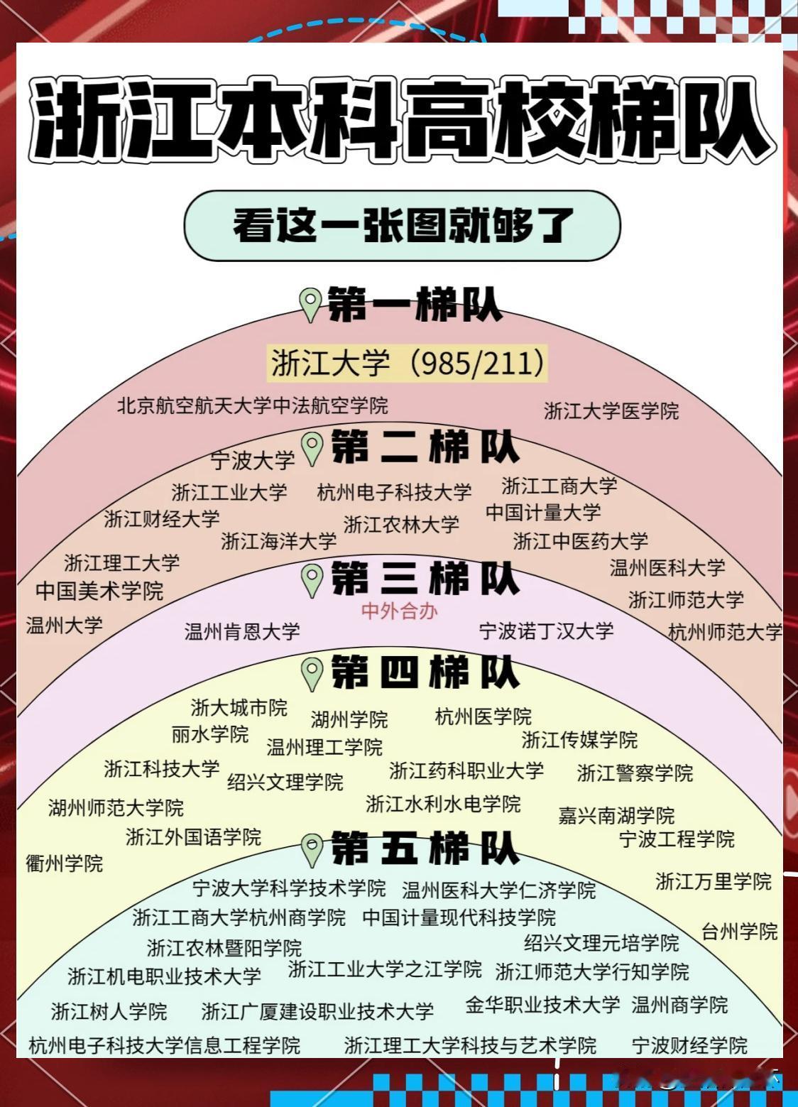 浙江本科高校梯队榜单出炉，浙江大学为第一梯队，作为省内顶尖985院校，综合办学实