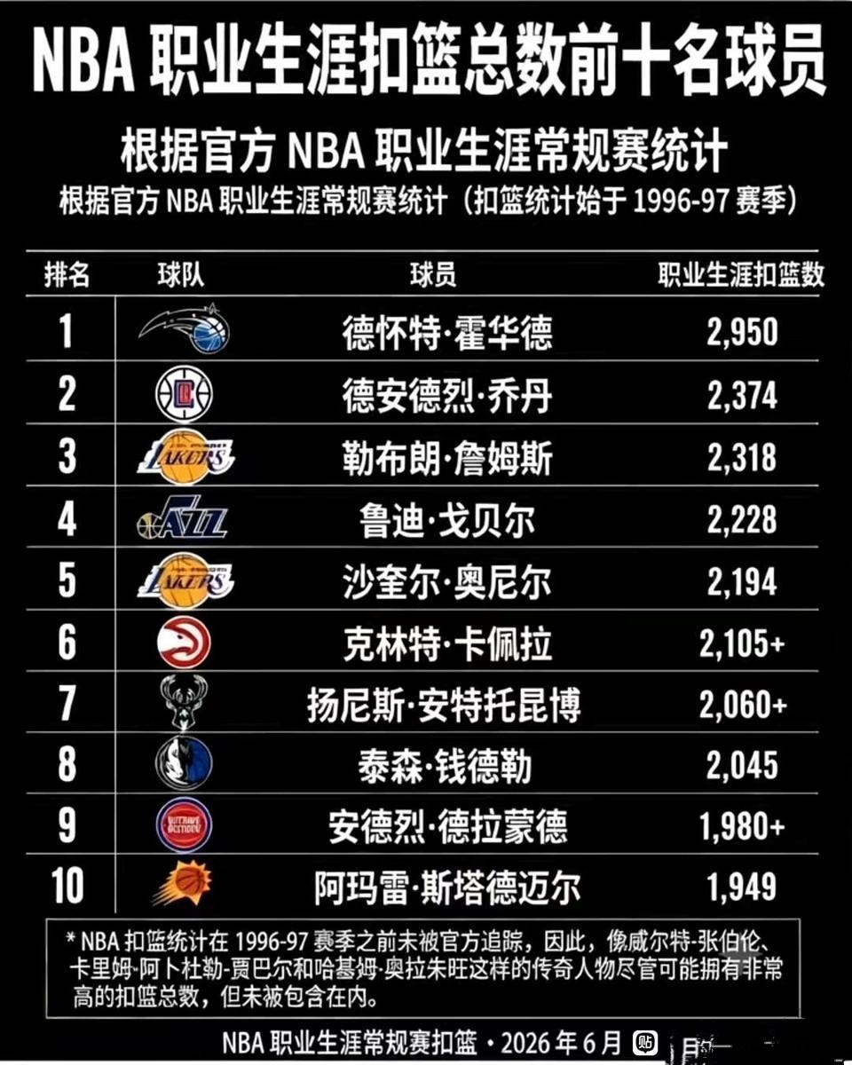 NBA扣篮最多的居然是霍华德。小乔丹排在第二，他只有扣篮没投篮....詹