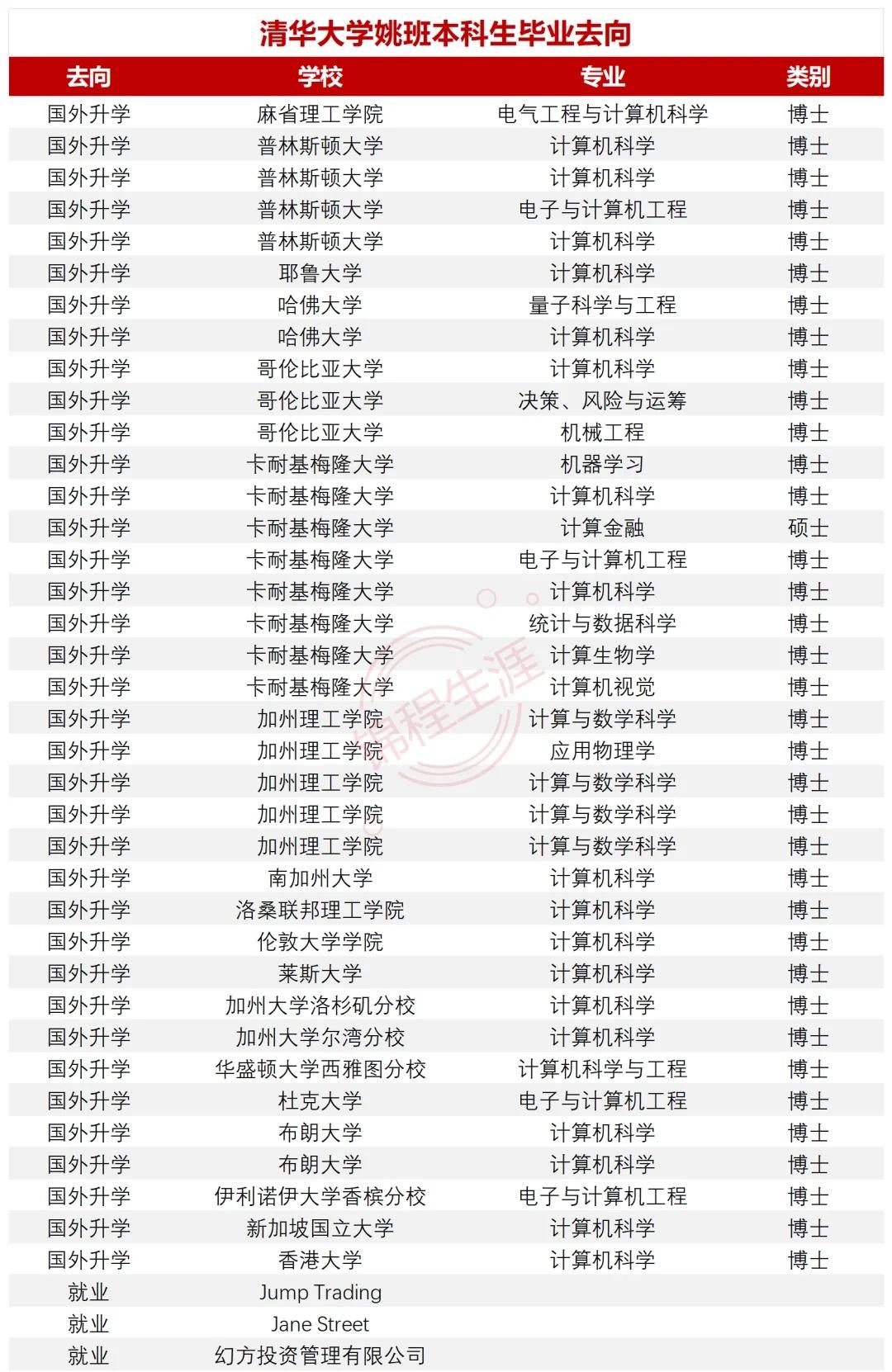 清华大学姚班毕业去向清华大学姚班毕业去向盘点升学规划四川高考高校名校