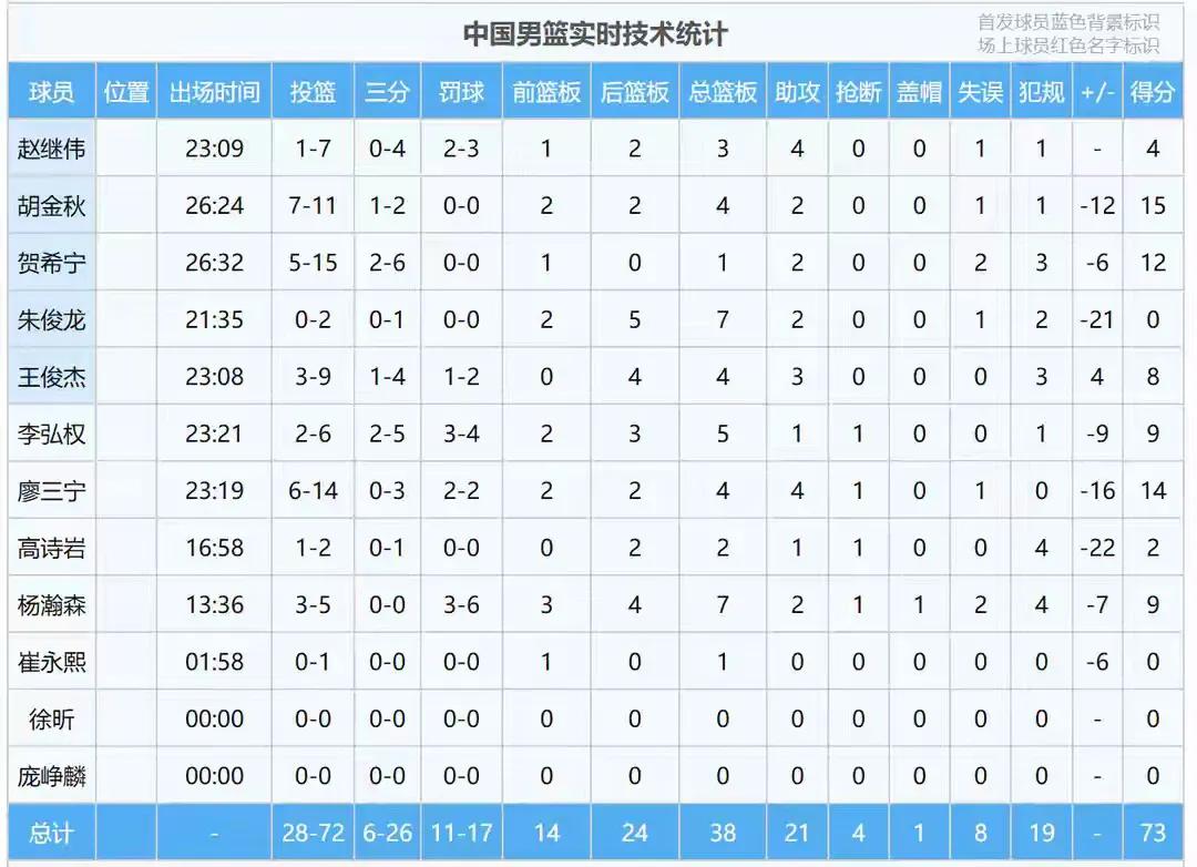 看看这个统计表。就知道我为什么说，教练组不应该重用高诗岩和廖三宁了。包括朱俊