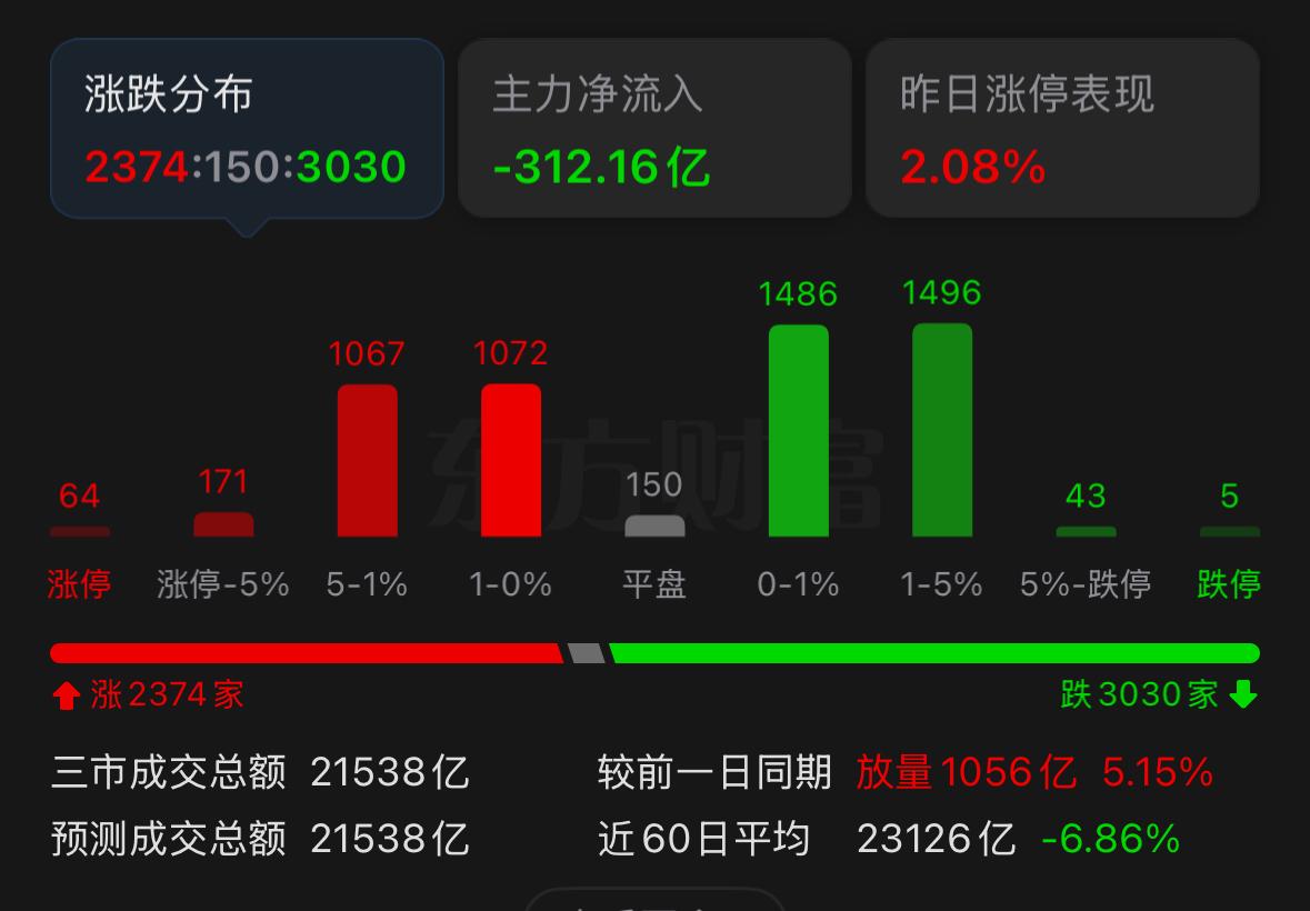 市场已经连续三天高开，也连续三天走出高开低走的走势；连续三天上午放量，午后成交量