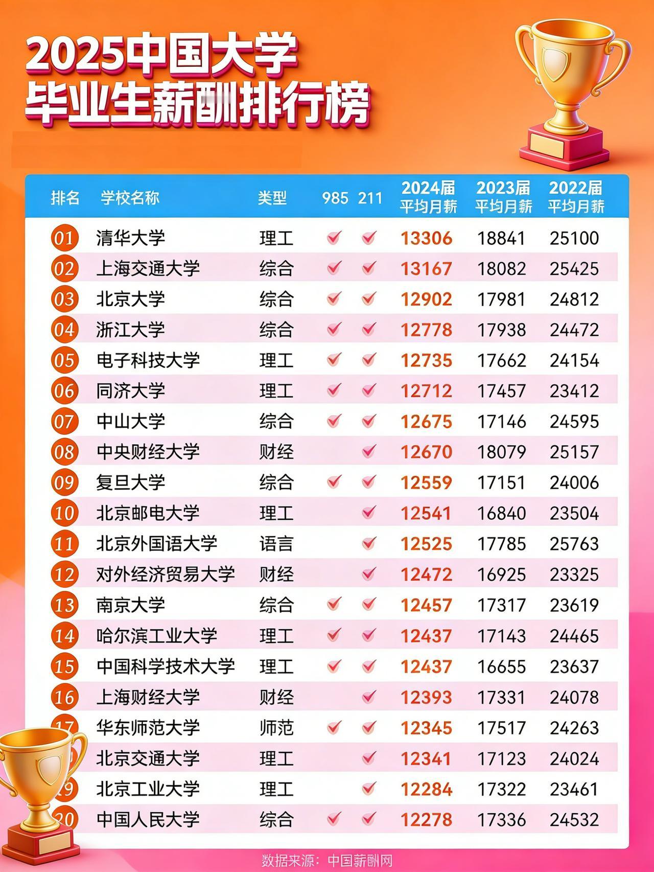 高校毕业生薪酬排行榜曝光，2025最新高校毕业生薪酬榜来了！清华登顶，2024