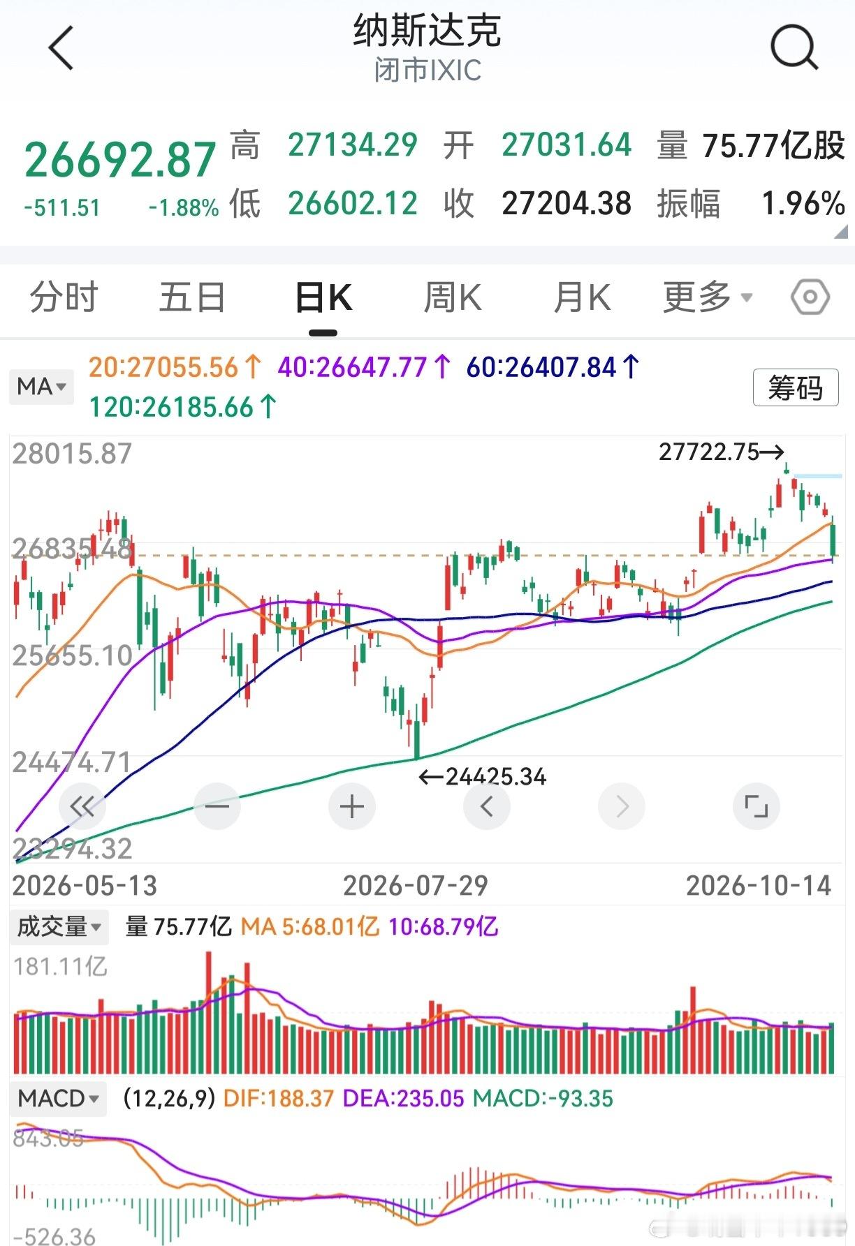 市场预期联储继续加息，纳斯达克下跌。算力硬件存储芯片大跌，半导体跌超4%。如果m