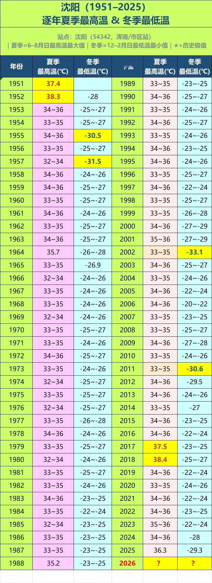你出生那年是高温还是极冷？沈阳75年来，历年最高最低气温