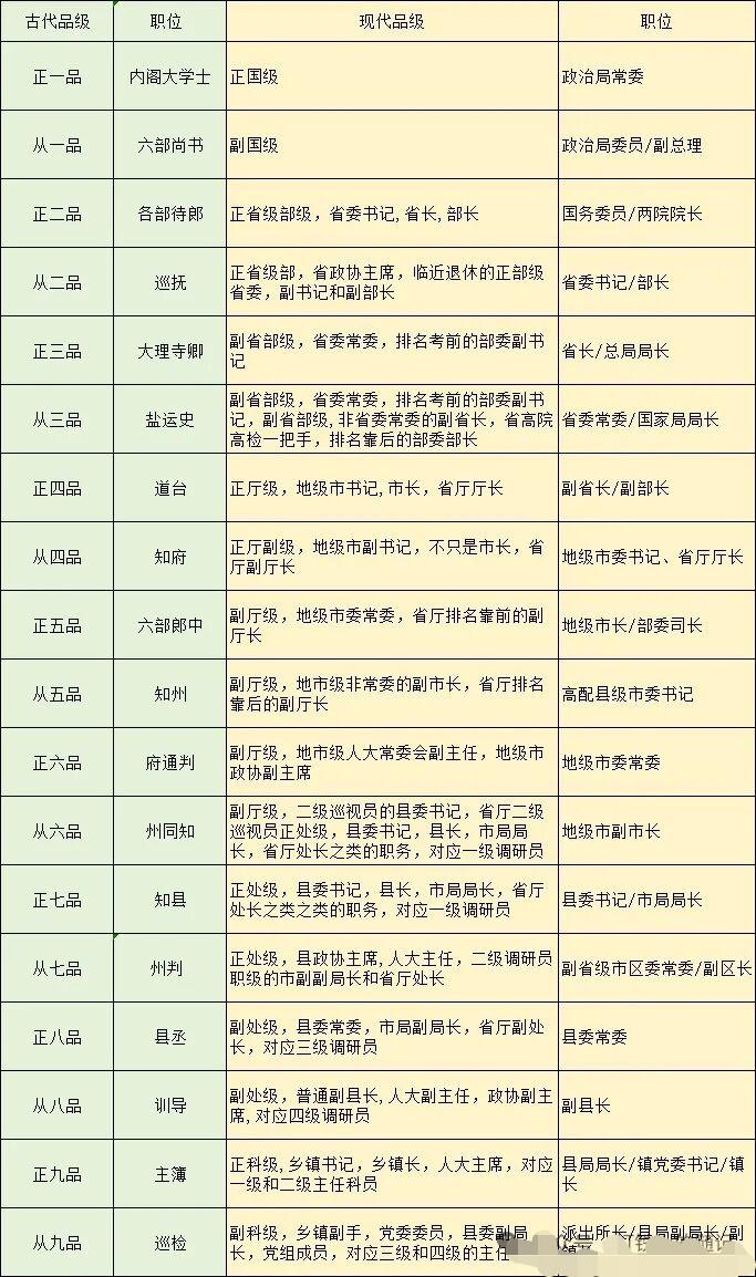 看古装剧或喜欢历史的人看到这些称呼都很熟悉吧。你是否知道，七品芝麻官其实职位也不