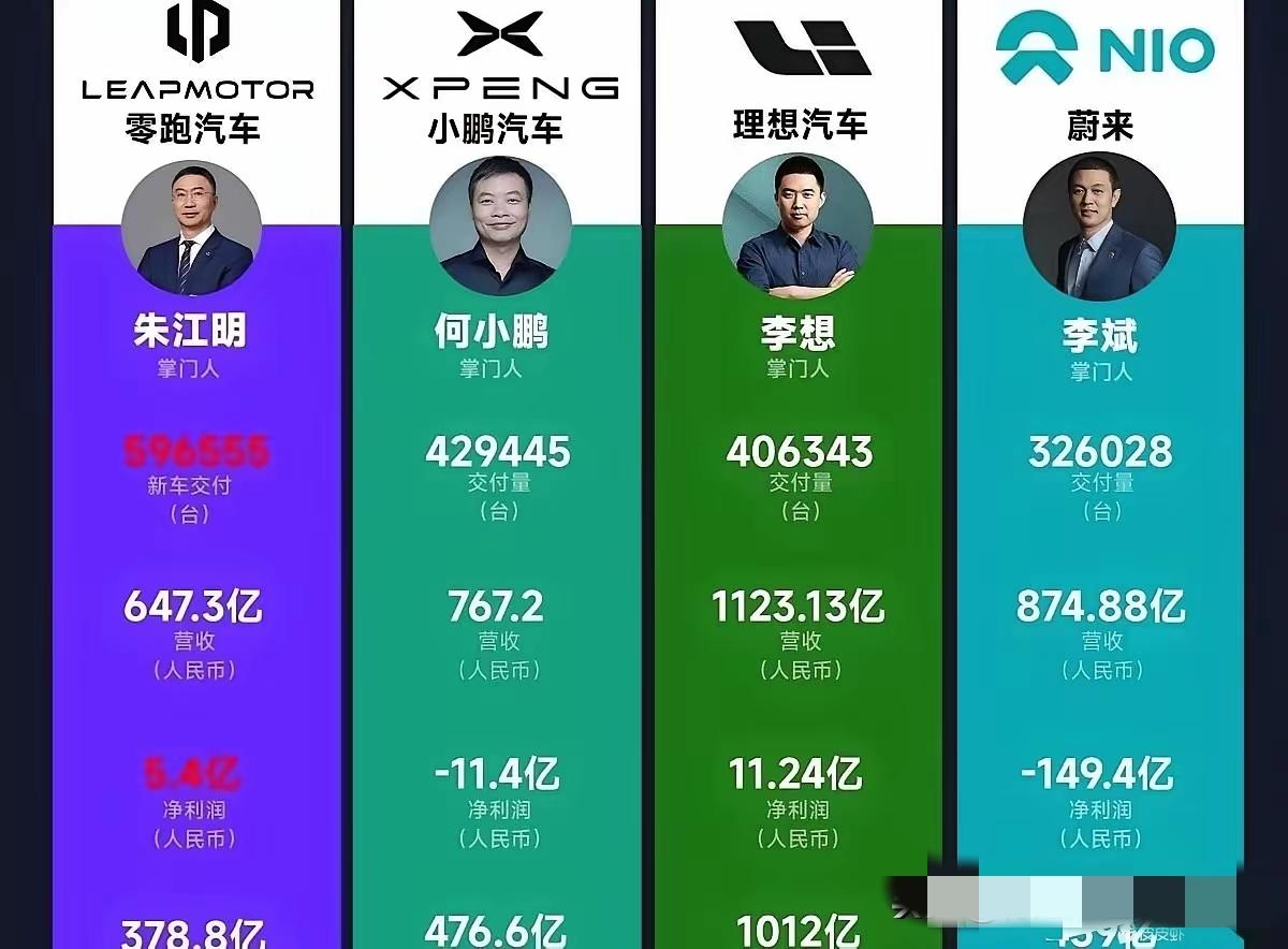 这四家造车新势力未来谁的发展会最好呢？我原来最不看好的是蔚来的李斌，因为随着闪充