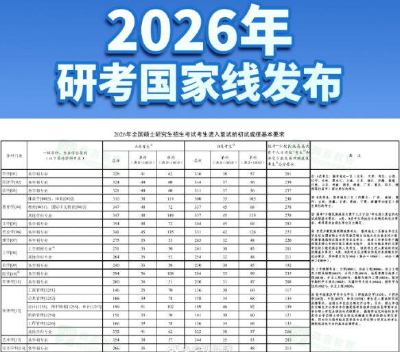2026考研国家线发布！3月27日起可填调剂，教育部部署复试录取工作重磅官宣！