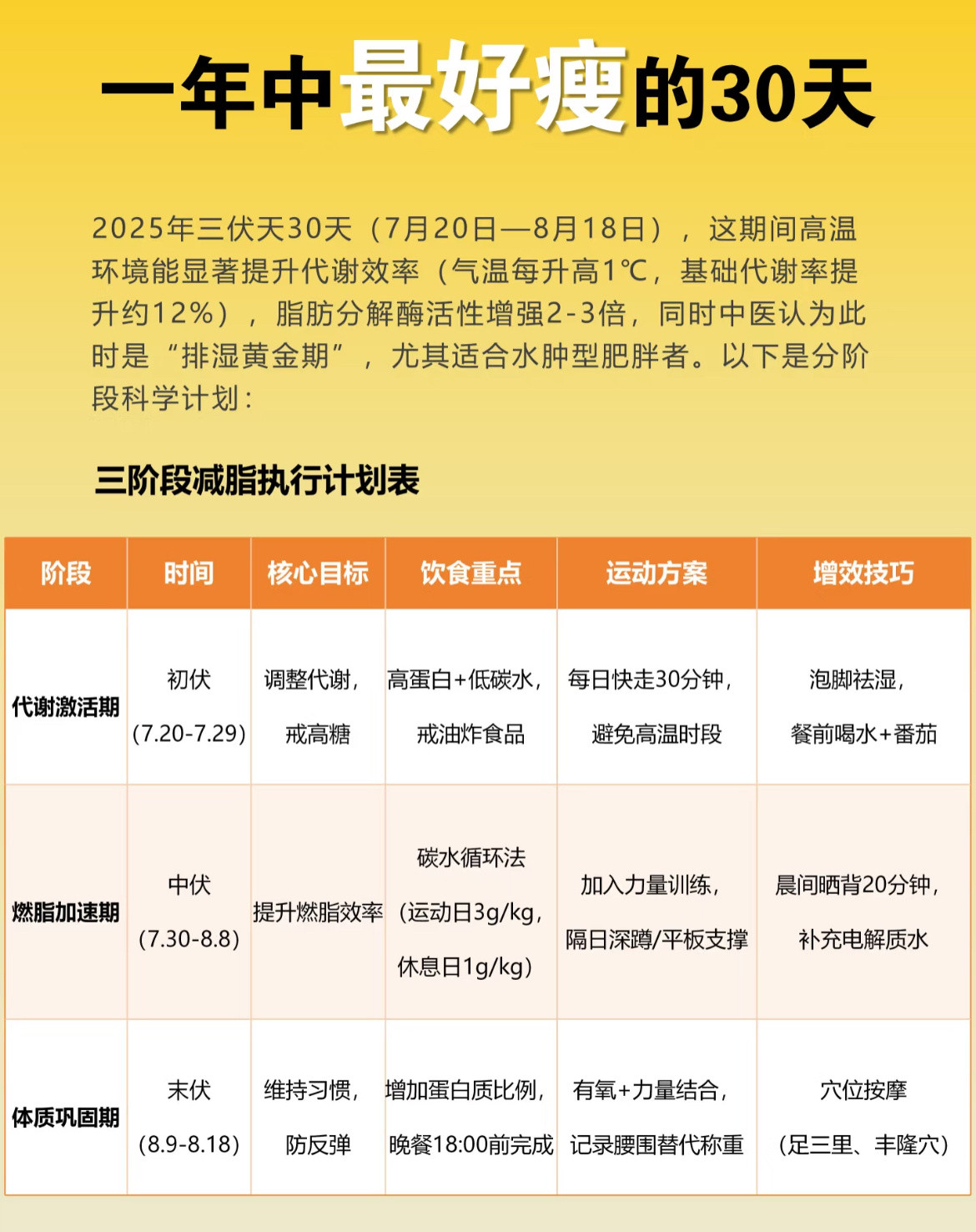 橘子夜聊今天入伏，一年中最好瘦的30天来了[并不简单][并不简单][并不简单]