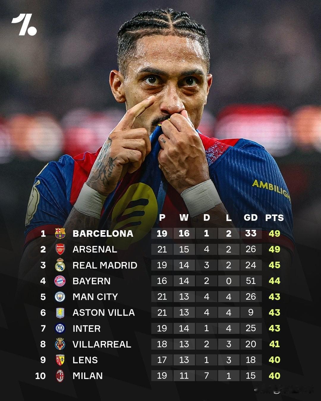 巴萨依然位居欧洲五大联赛顶尖球队之列，尽管他们比英超俱乐部少赛2场🔝😮‍💨