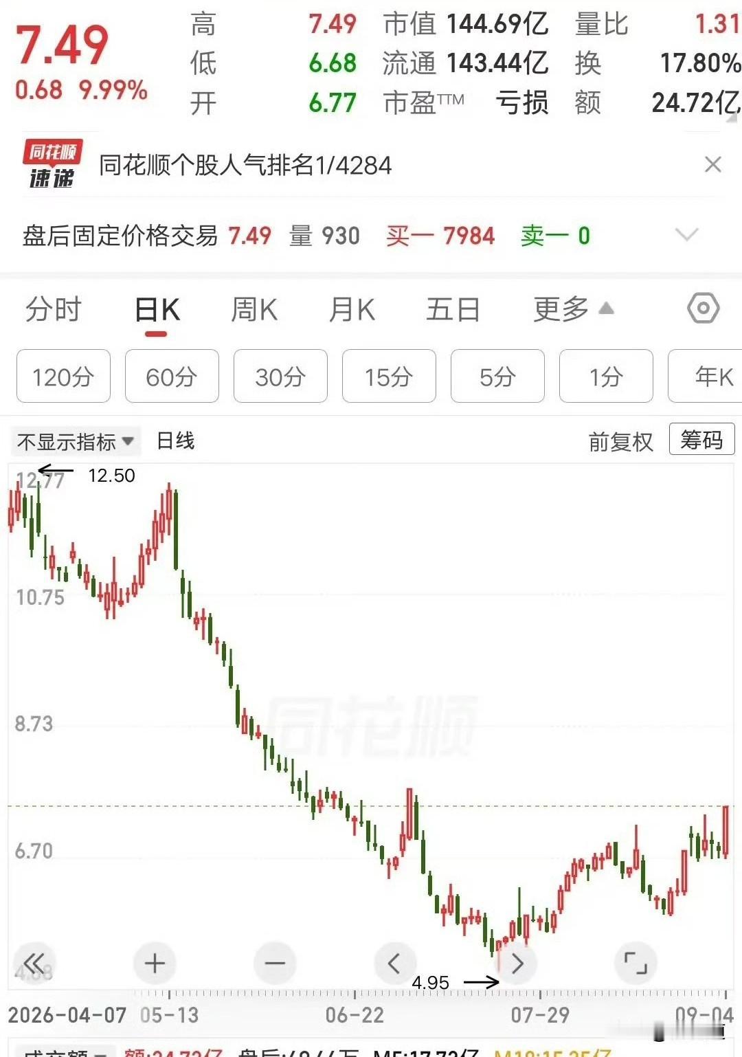 咱湖北有位股民老兄，上周五干了件猛事——拿着26万本金，一把梭哈了平潭发展，建仓