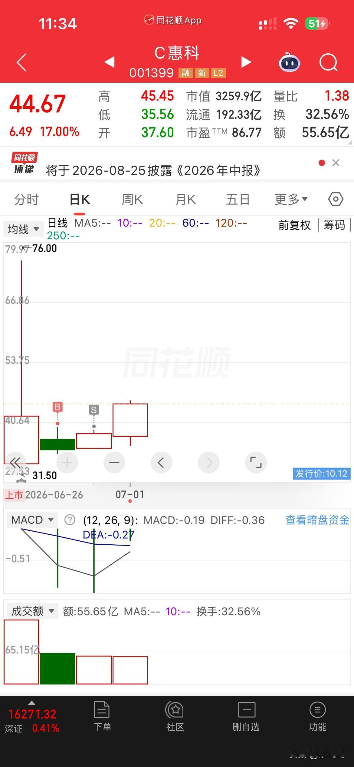 这下好了吧，你们都说新股不好，今天涨的你头晕目眩！上市新股