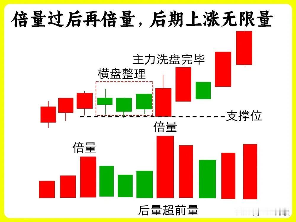 以下是基于股票技术分析图片内容的系统化总结，按技术形态、量价关系、主力行为三个维
