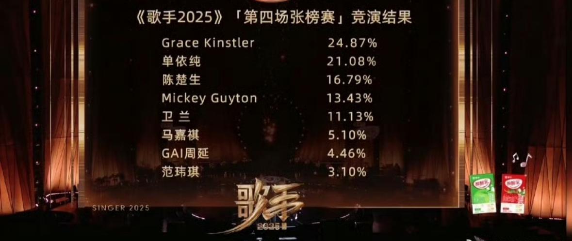 《歌手2025》第五期排名，GAI获得冠军，Grace排在第二位，单依纯排在第三