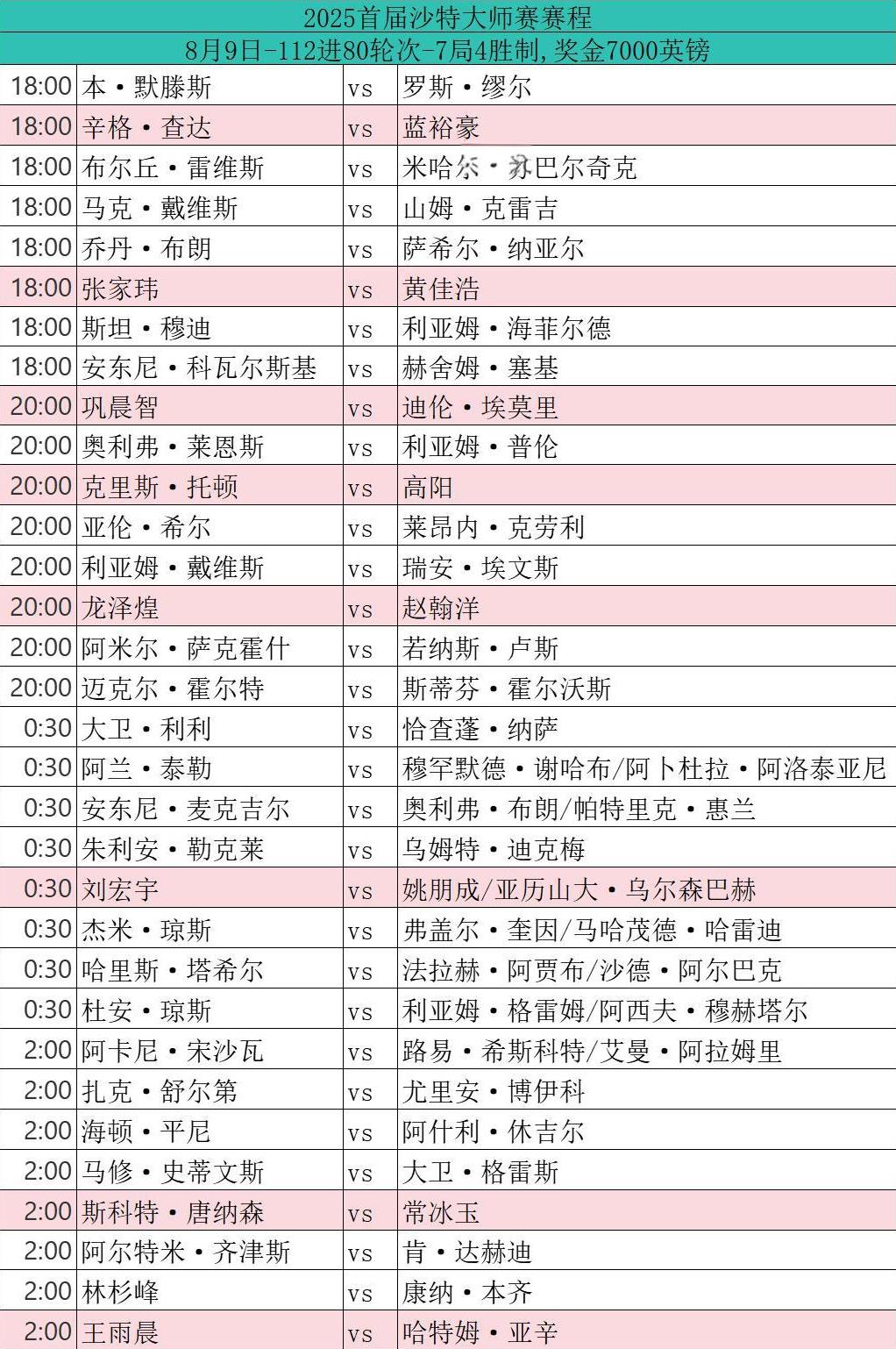 2025斯诺克沙特大师赛，今日赛程！2025年8月9日今日凌晨，中国五位选手晋