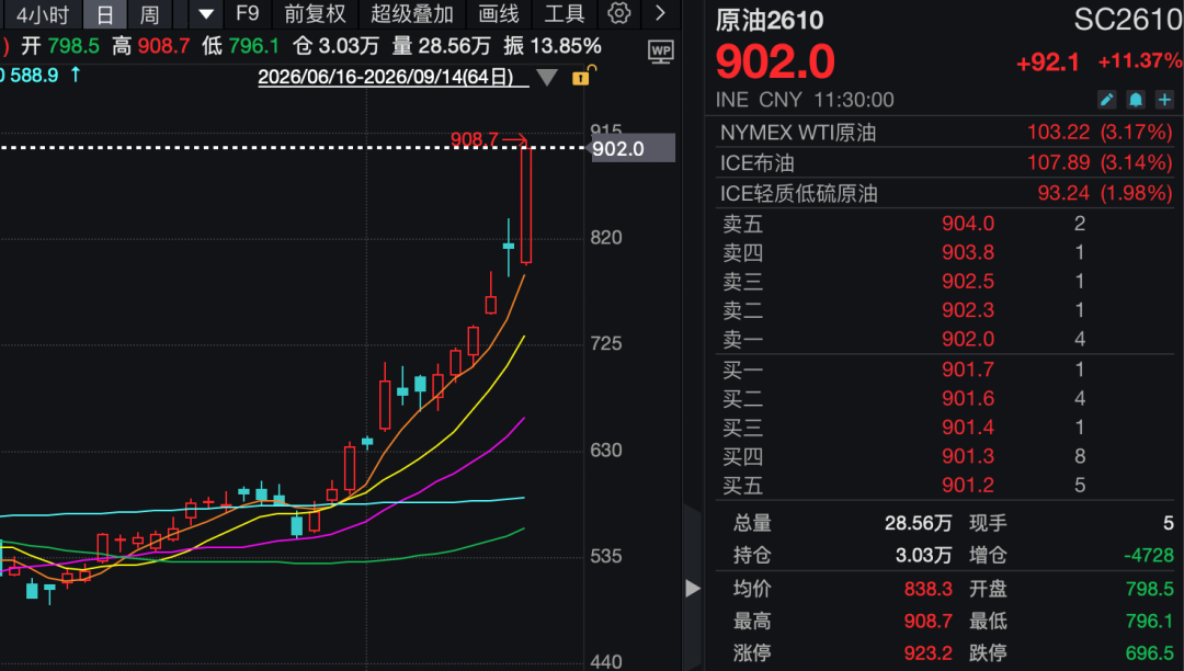 史上首次升破900元/桶! 原油期货飙涨