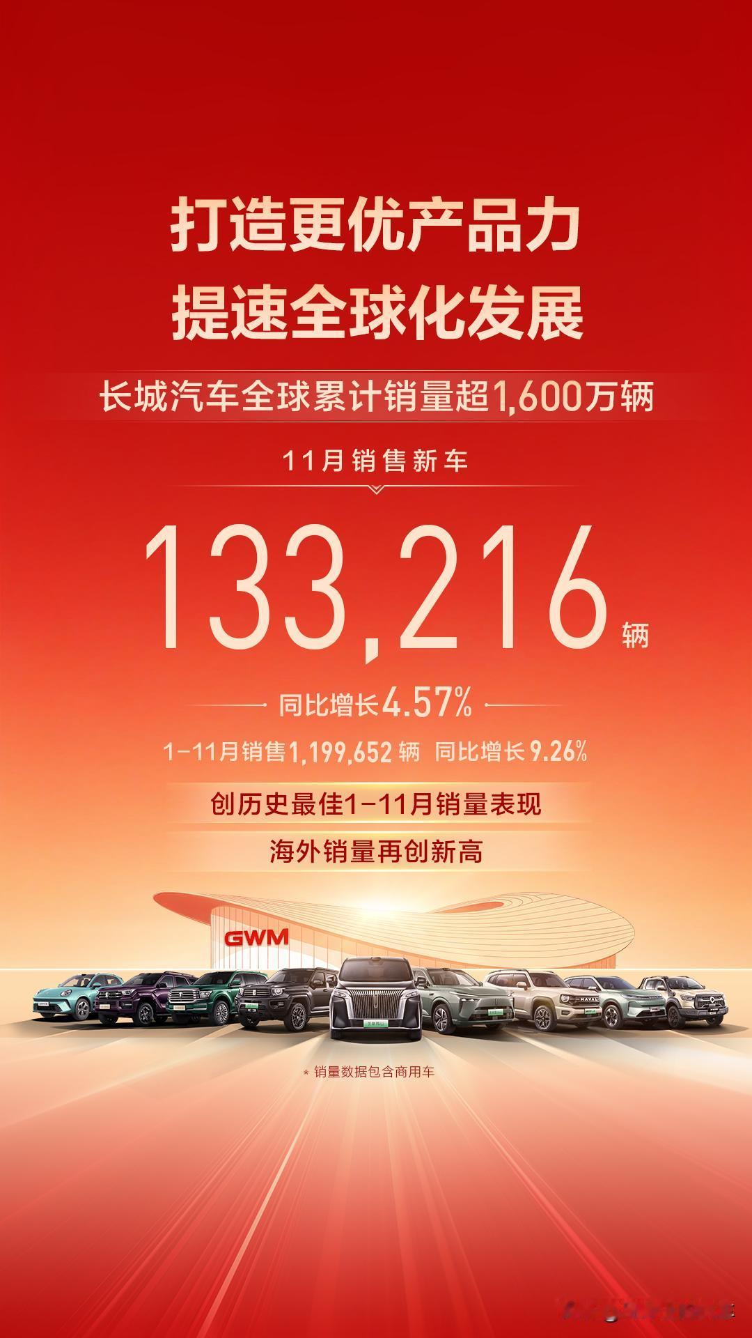 你可别说长城汽车销量差了，截止到现在，2025年它累计销量已经近120万台了，创