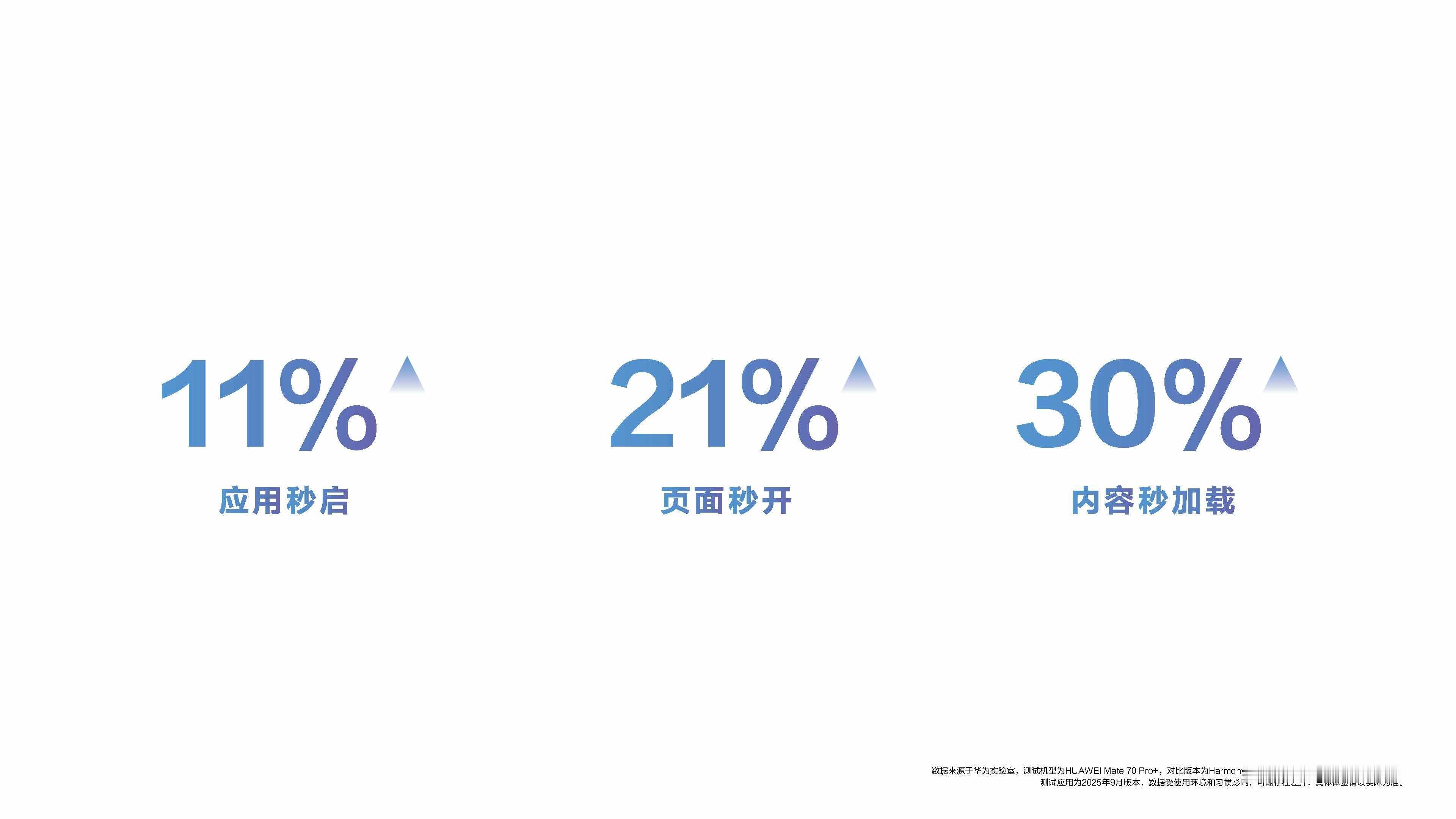 刚看完鸿蒙6发布会，我现在脑子里就剩两个数字：40%和15%！官方说鸿蒙6对比鸿