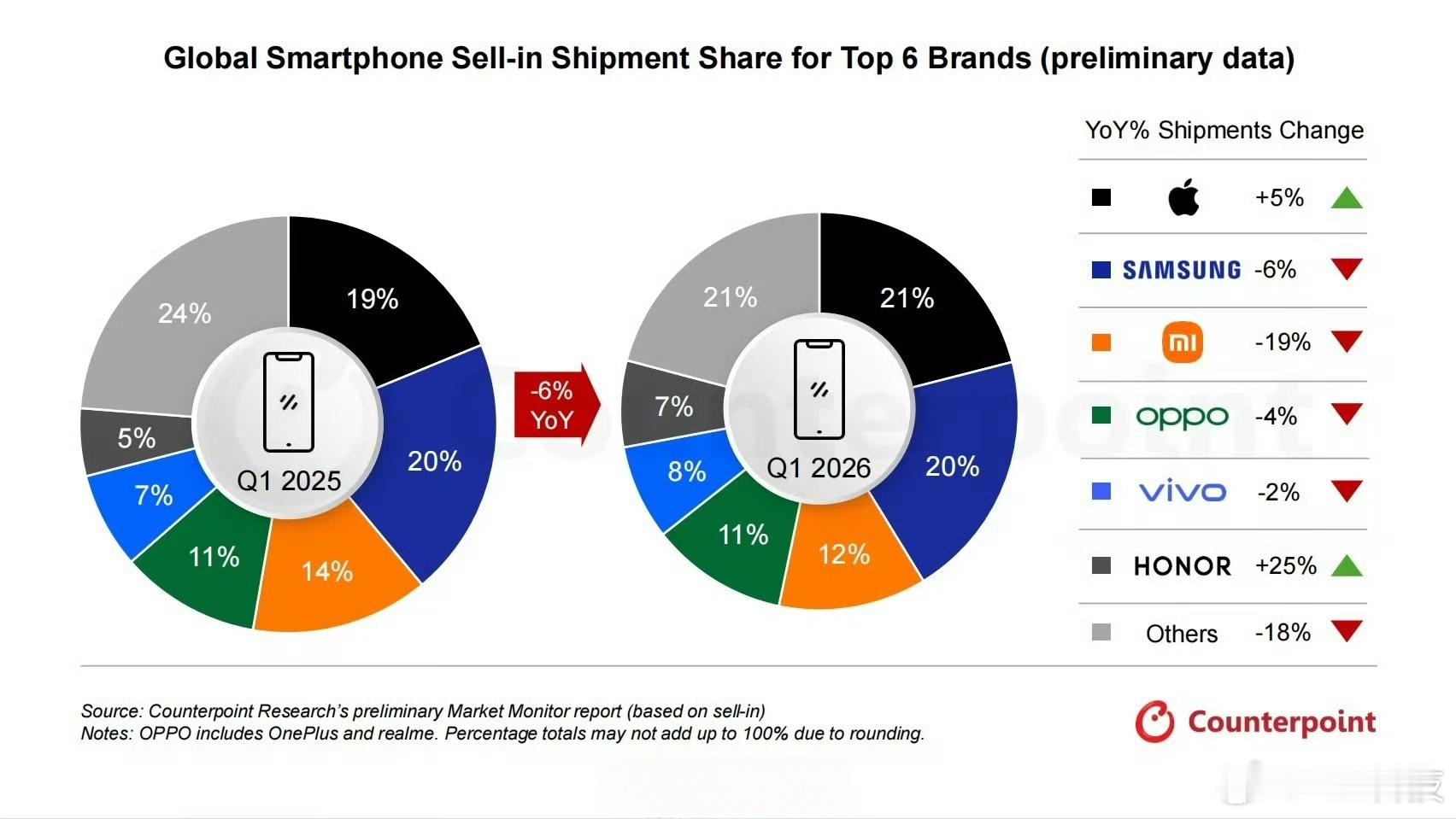 一季度手机大盘降6%，苹果增5%，荣耀增25%，三星降6%，小米降19%，OPP