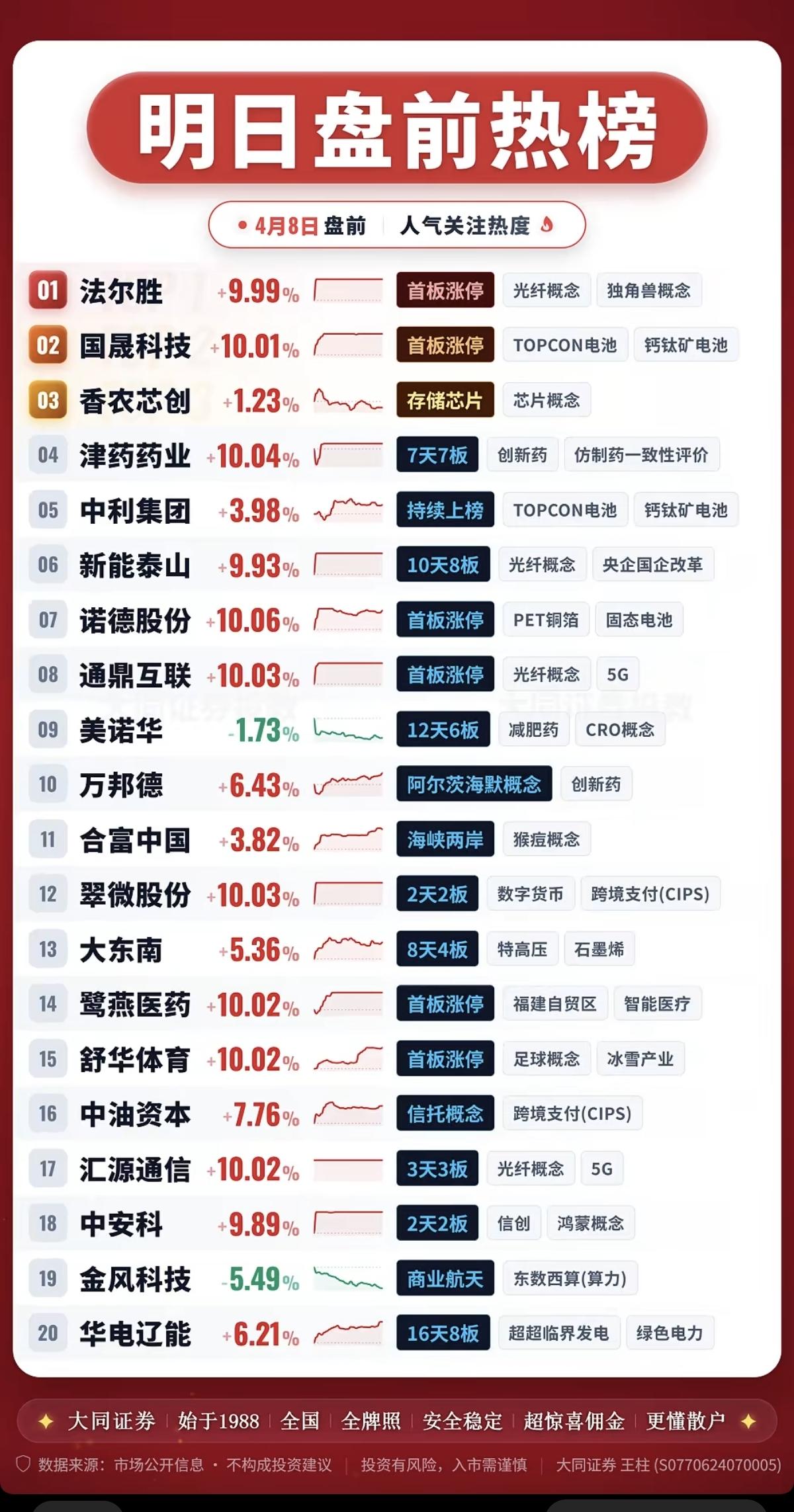 4.8周三成交活跃个股+人气榜热度榜！1.光纤光缆，算力2.创新药3