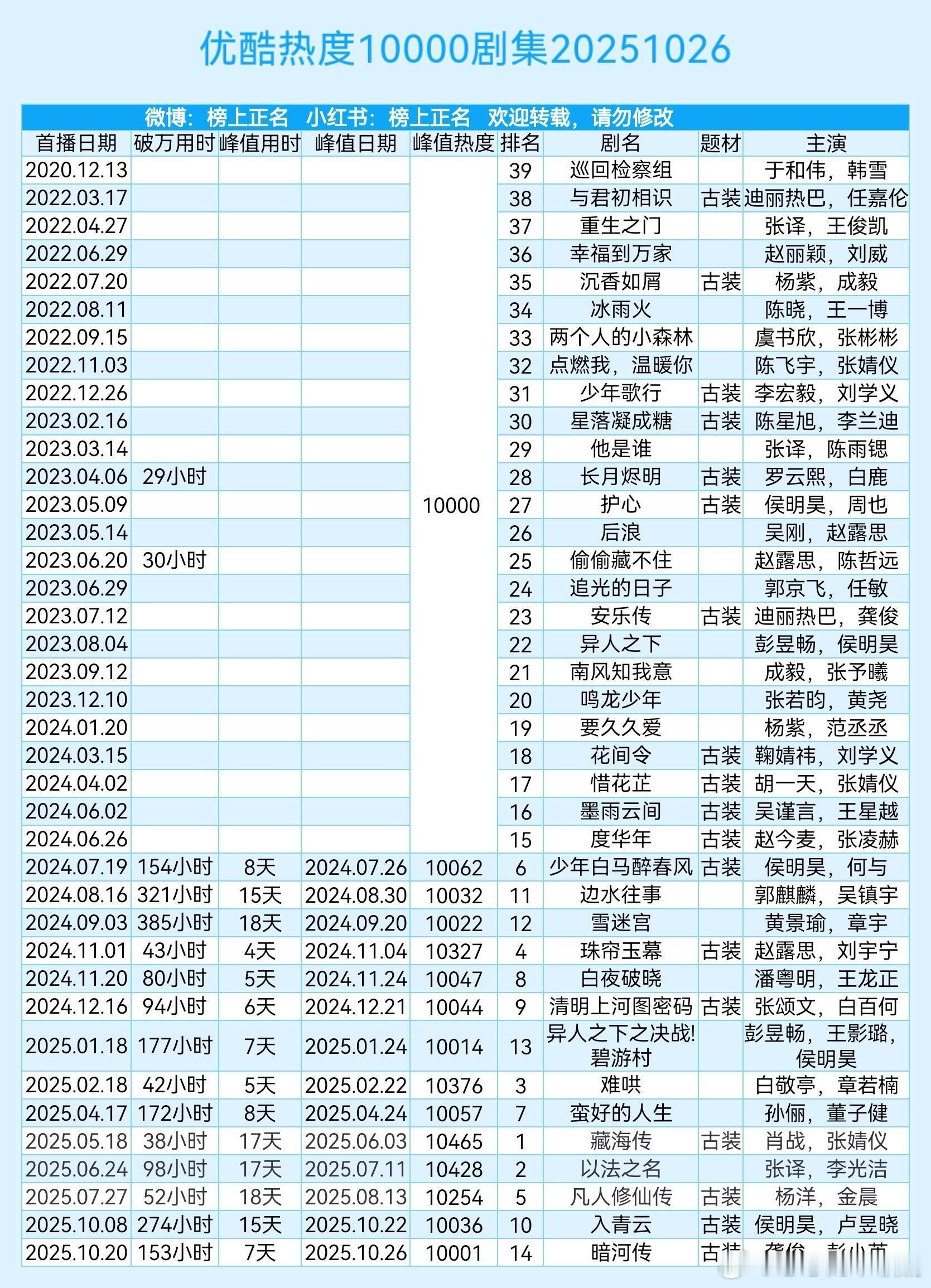 电视剧暗河传爆！暗河传热度破10000！电视剧暗河传‖龚俊‖​​​