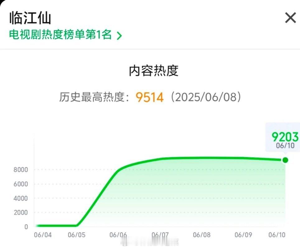 临江仙已开播5天热度9203，还能破万吗？目前已经开播5天，最高热度出现在开播第