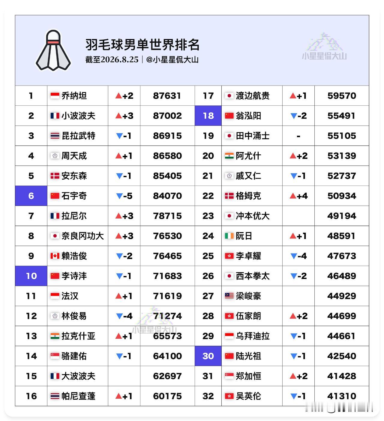 【最新男单世界排名：乔纳坦首次登顶世一】🇮🇩乔纳坦3⬆️1🇫🇷