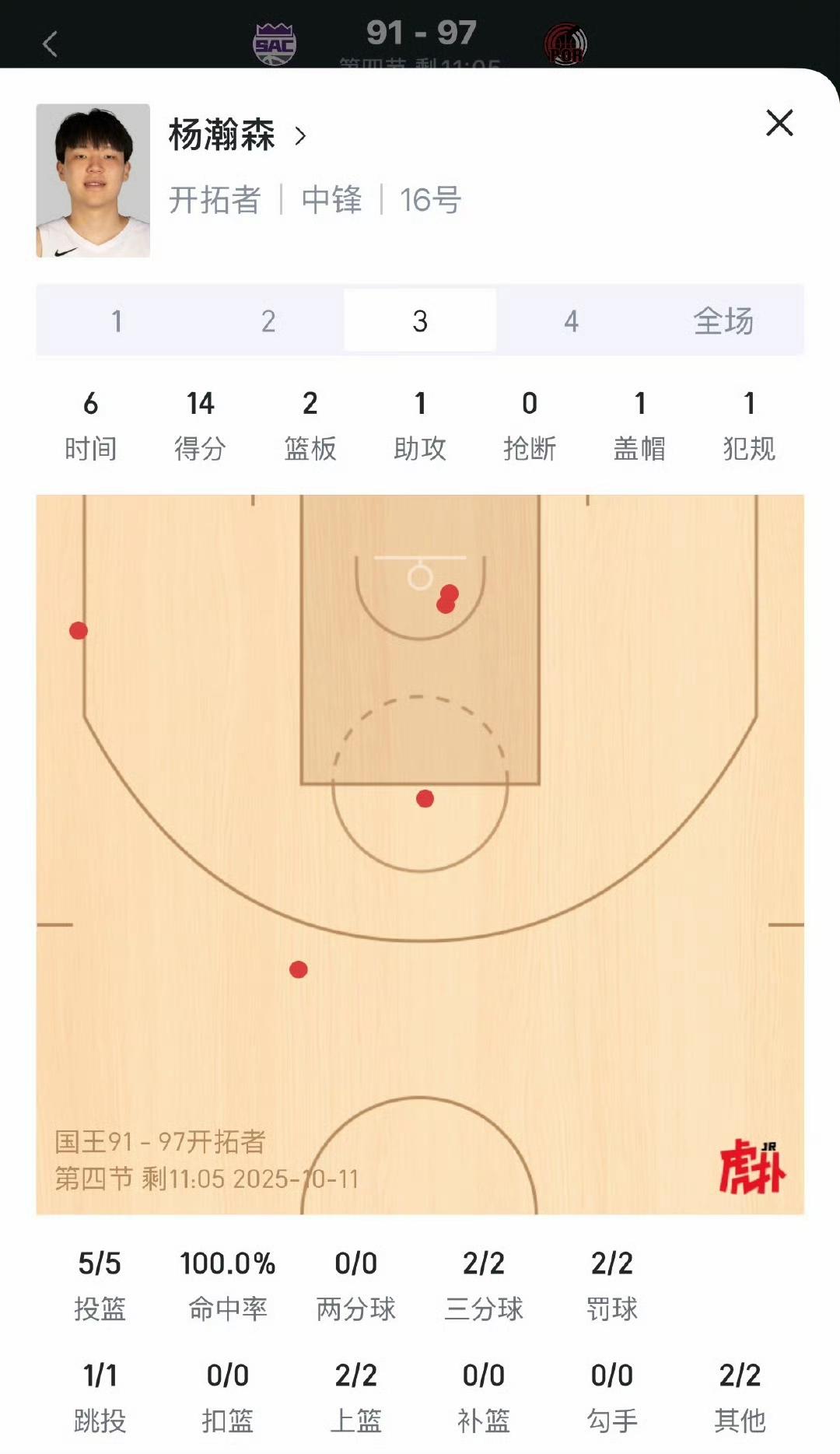 杨瀚森今天表现不错，来回顾他炸裂的第三节表现！当然5投5中，拿到14分2篮板