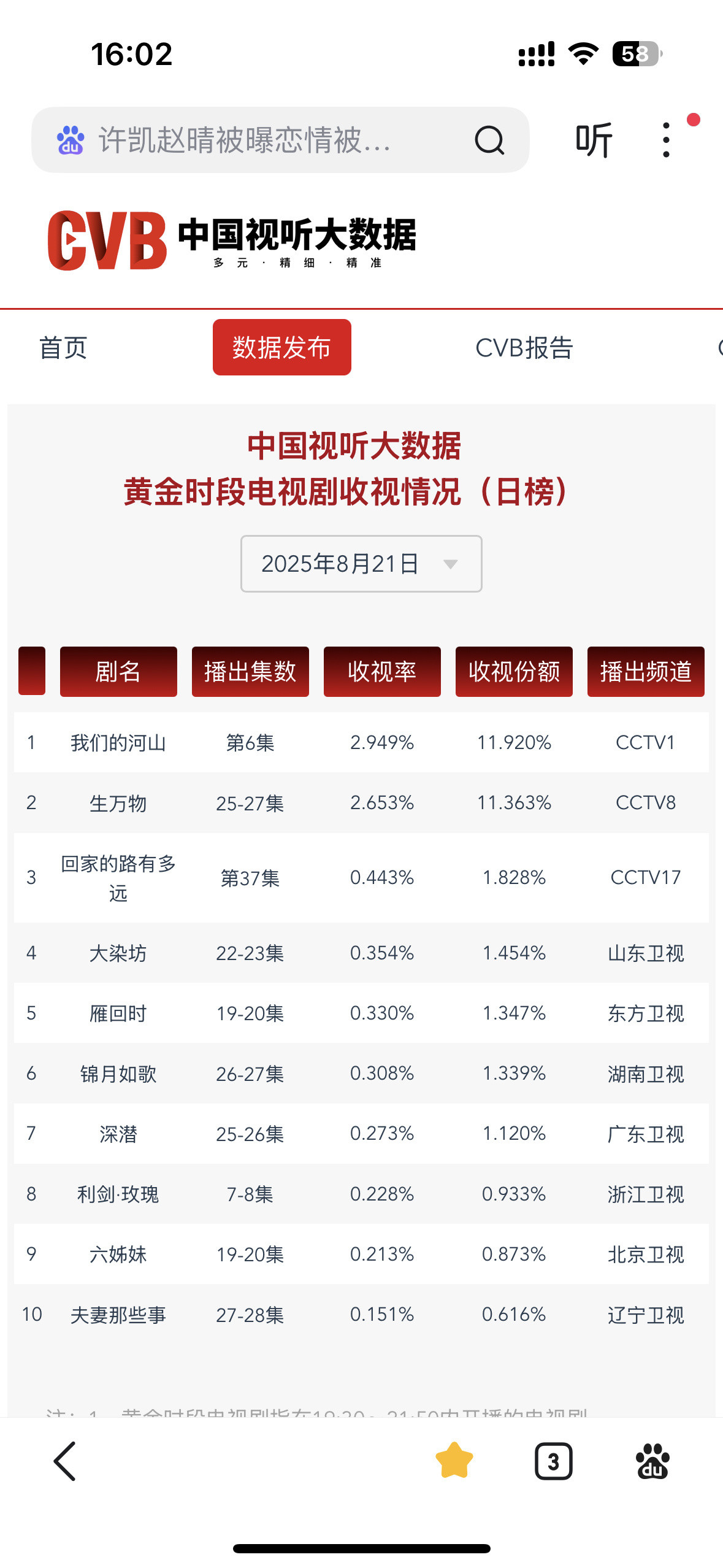 生万物41.1%创新高8.21生万物云合创新高41.4%，是2025年第二部云合