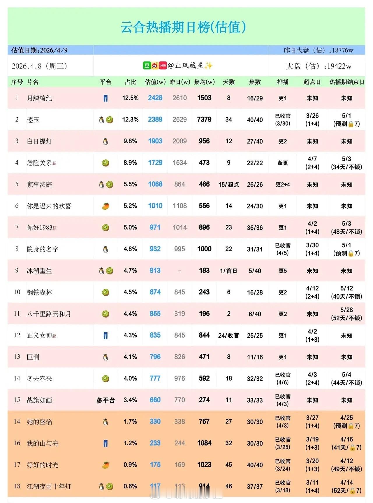 4.8剧集热度榜太有意思了！新剧《月鳞绮纪》领跑，老剧还在“续命”榜首《月鳞绮纪