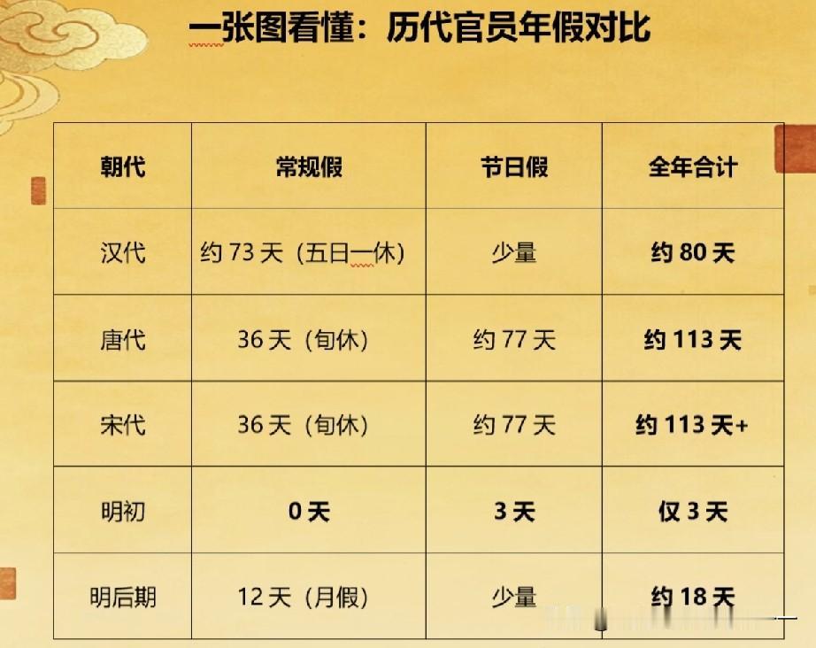 古代都有多少假期？为何朱元璋时期最少？1.汉朝常规休沐五日一休：每工作
