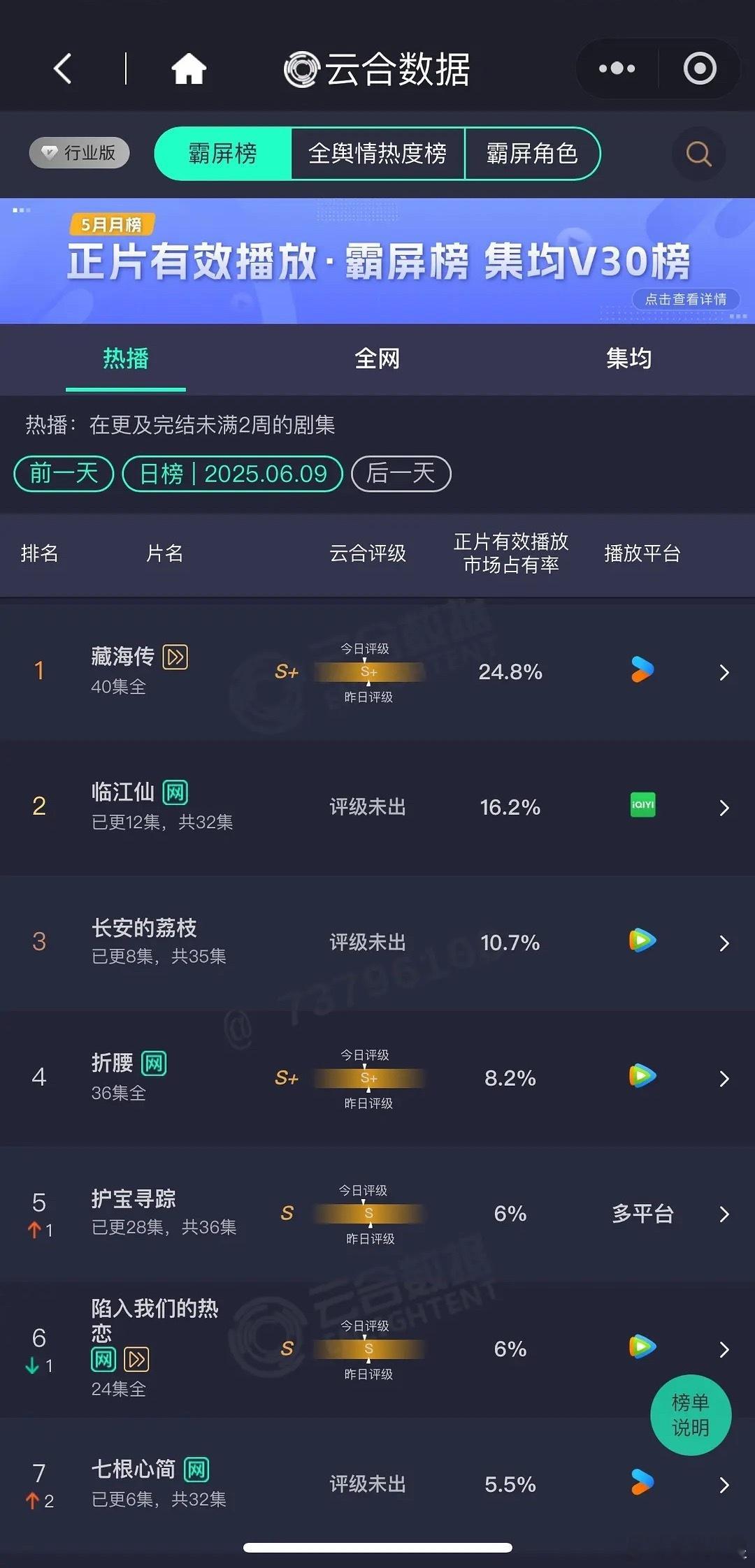 6月9号云合：《藏海传》24.8，超点一个星期了依然强大，继续霸榜，预估5500