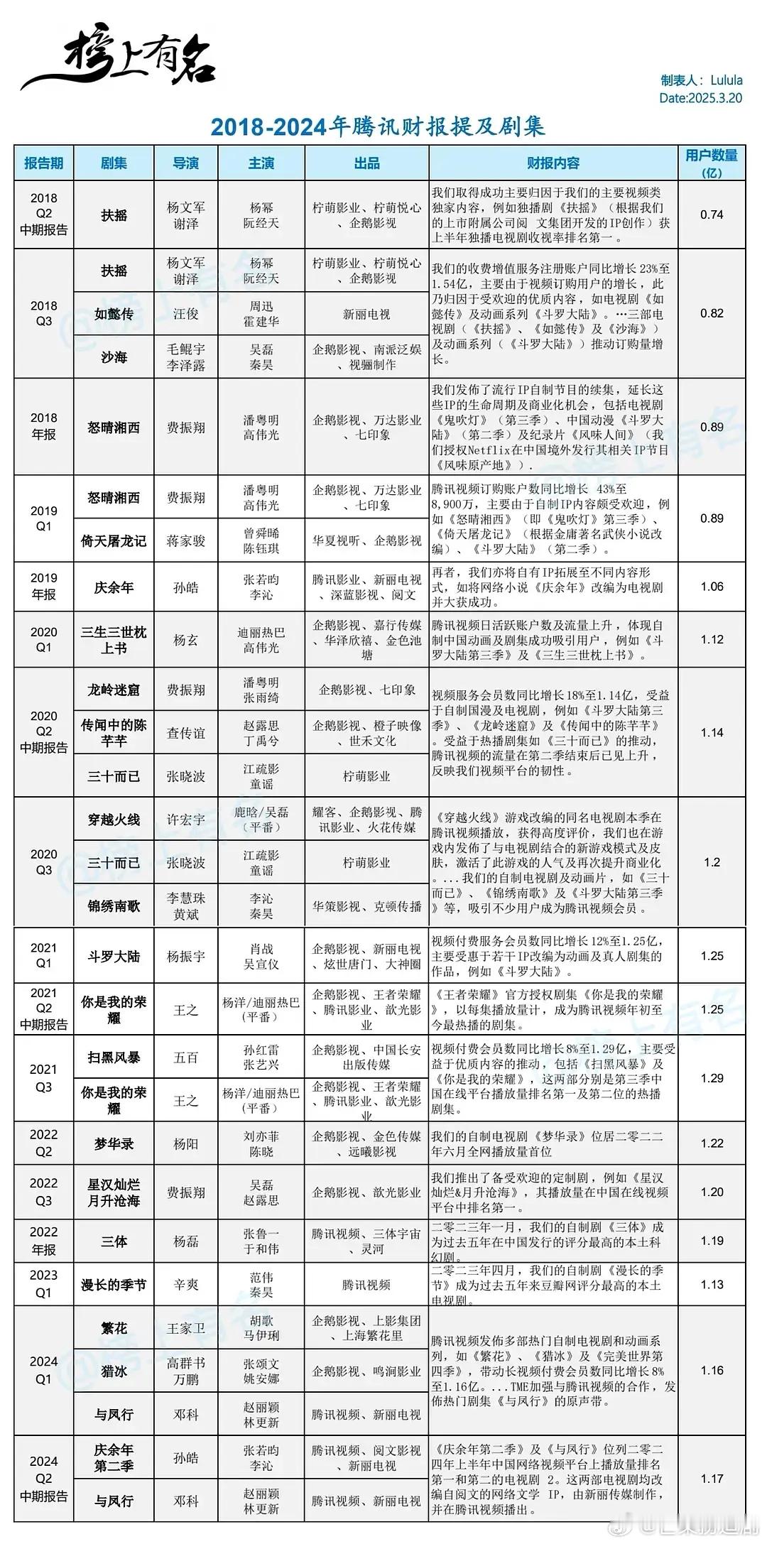才知道迪丽热巴的剧上过这么多次财报，与君初相识是华策认证的2022年度剧集。号称