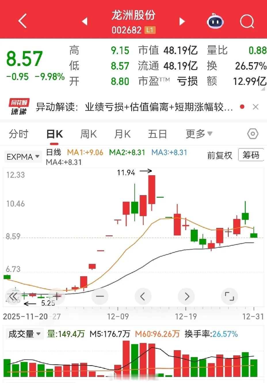有朋友反复询问龙洲股份的走势。该股前期依托商业航天概念走出一波行情，但在收获两个