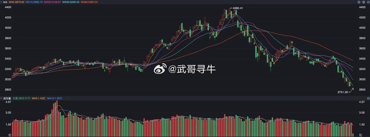 从昨夜到今天早上，看亚太股市的开盘，情况似乎有些好转了。 韩国股市开盘涨了3%，