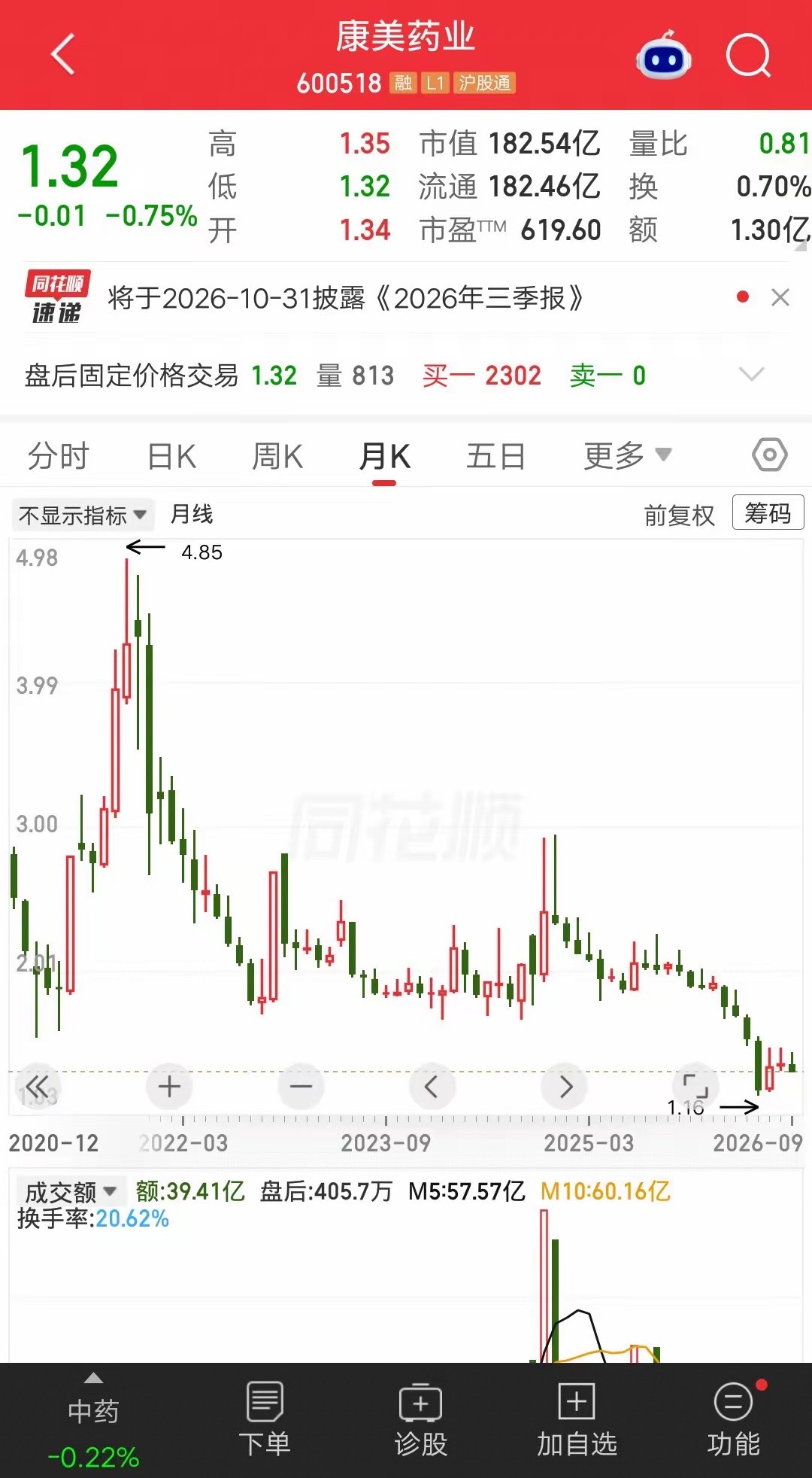 一位股民发视频嚎啕大哭，5年前重仓轰动A股的重整股，名叫康美药业。心想如果公司能