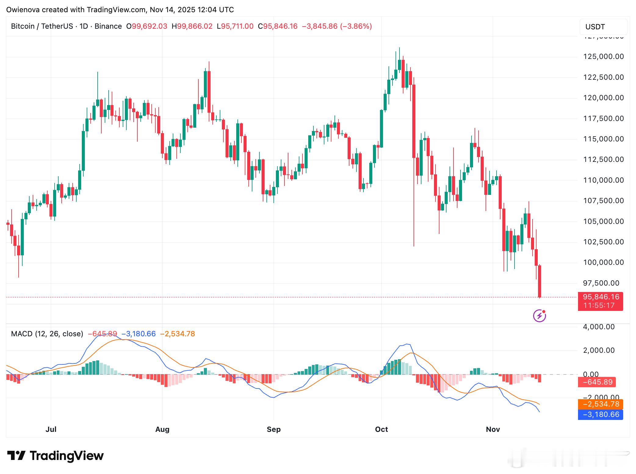 比特币的下跌并非偶然，它正好在9.9万至10万美元的微阻力区被压制，价格