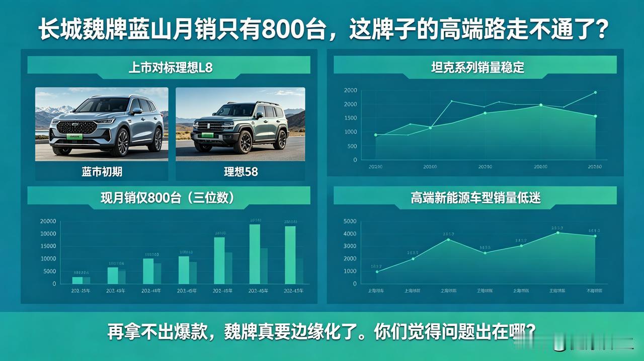 长城魏牌蓝山月销只有800台，这牌子的高端路走不通了？蓝山刚上市那会对标理想