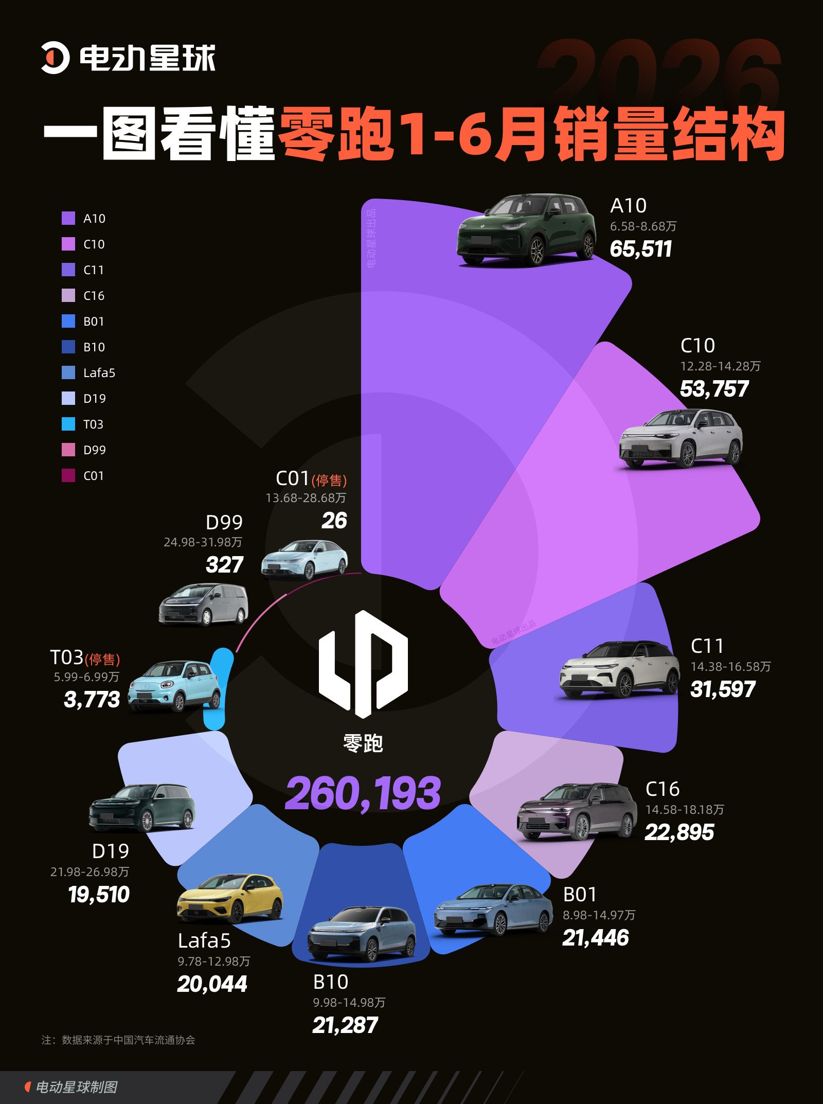 零跑上半年总销量260,193台，拆开能发现整体分布还是很均衡的，没有过度依
