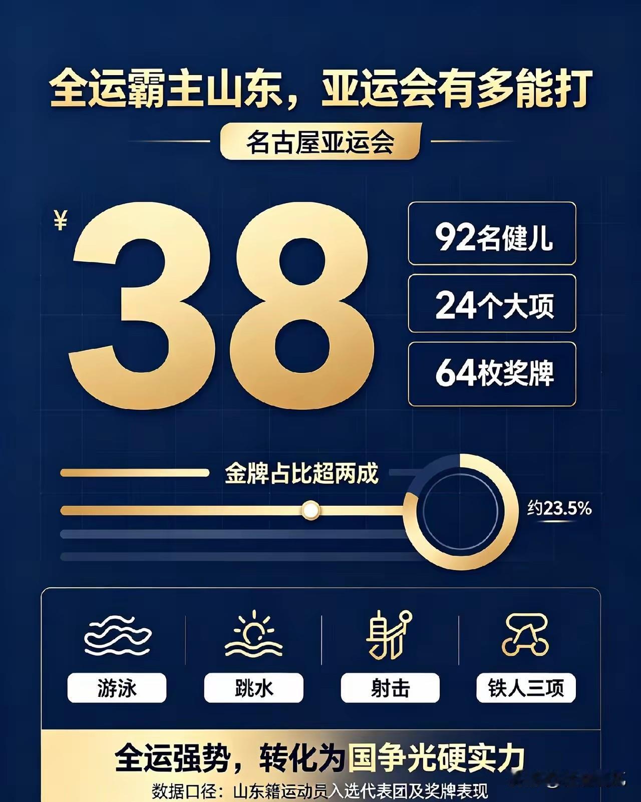 最近几十年，要说体育就得看山东大家没有意见吧？看看这几届全运会，山东已经拿下全