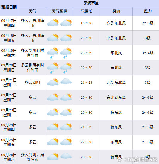 #今年第25号台风杜鹃生成#今年第25号台风“杜鹃”生成，这一次各家数值预报也是难得的一致，预计它将