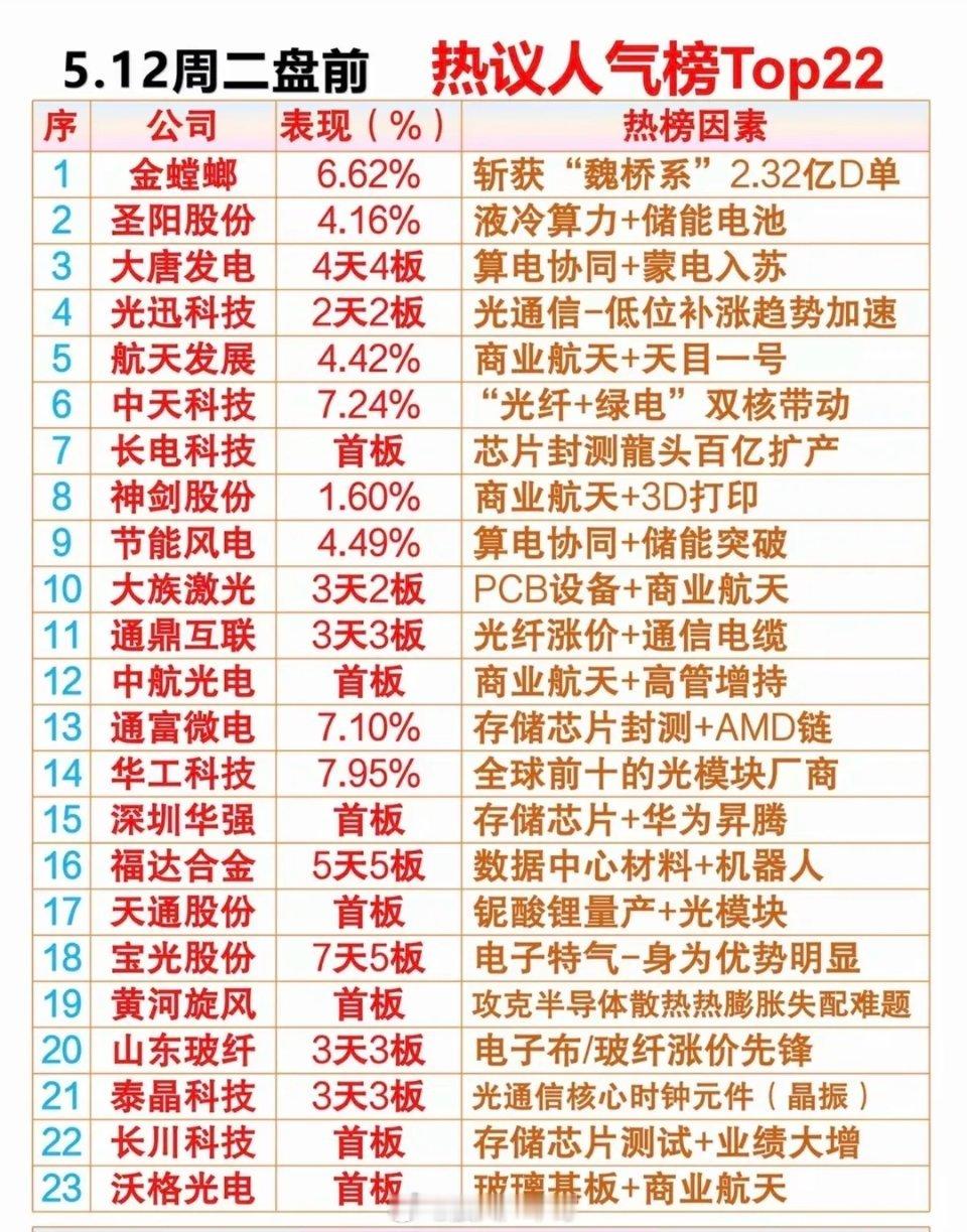 5.12周二盘前市场热议+人气热度榜TOP20！1.液冷算力+储能电池2.光