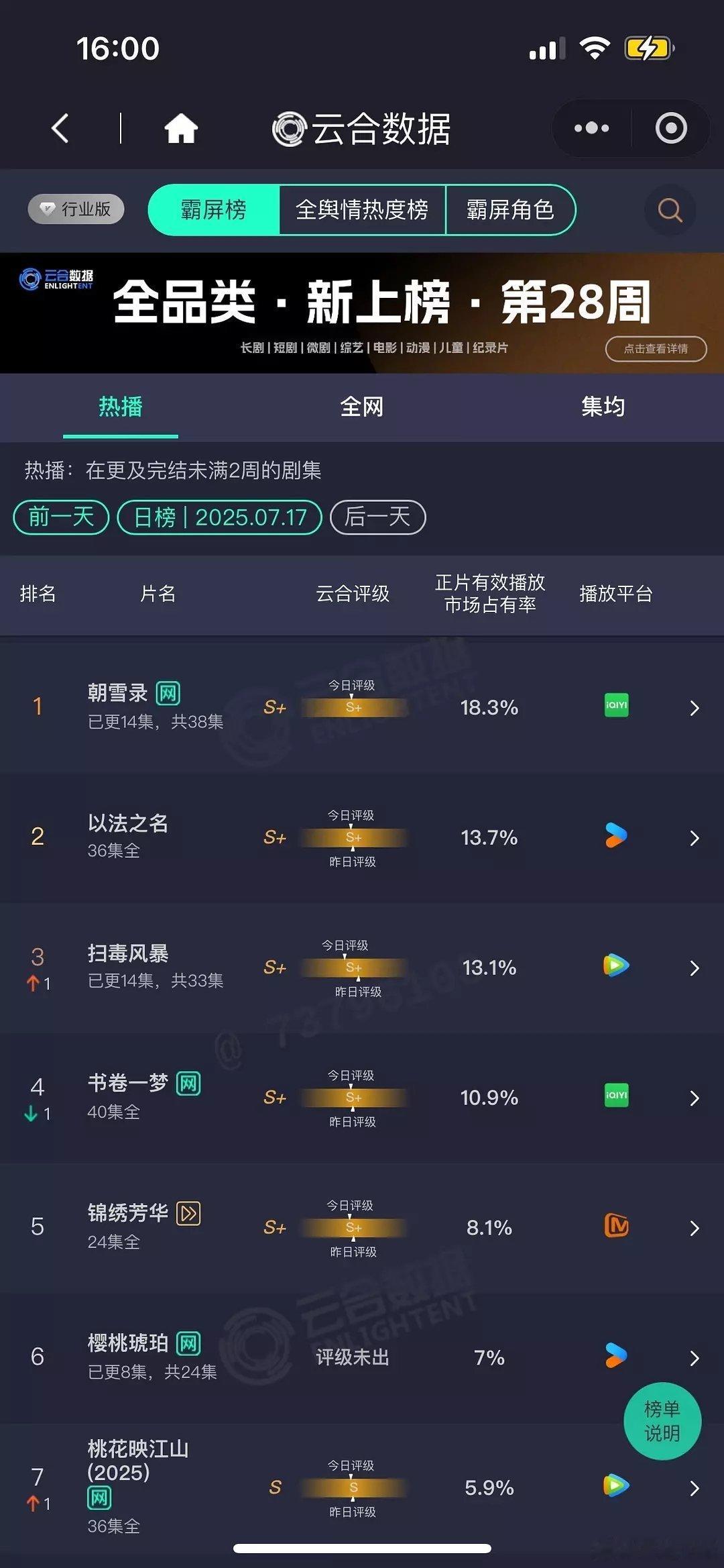 云合7月17日云合播放量！大盘2.20亿。朝雪录4020扫毒风暴2890书