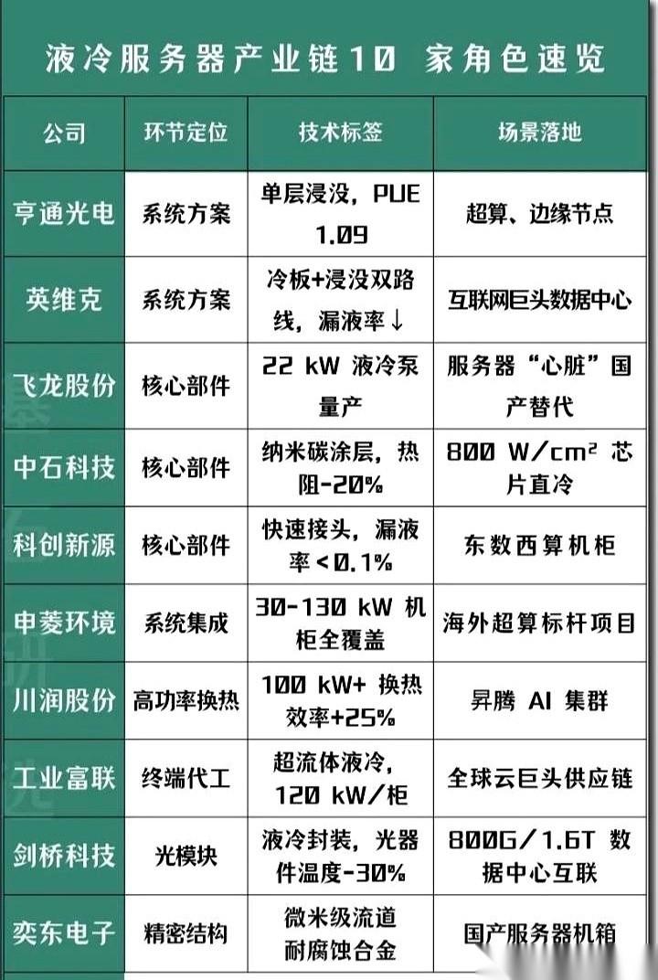 上来就甩给你一张图，十几个代码，名字一个比一个高科技。“液冷服务器”。但底下