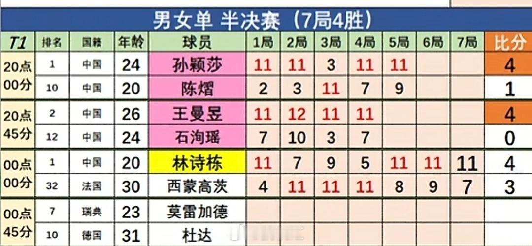 林诗栋单打继续加油，恭喜小石头。连丢三局的情况下，最后实现连赢三局，强势逆转！恭