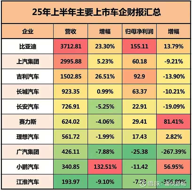 比亚迪跟上汽集团，论销量其实差不多，但是比亚迪的利润是上汽的2.5倍，还是在半年
